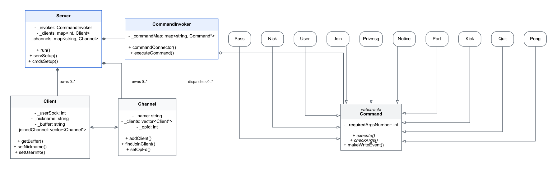 ft_irc UML class diagram