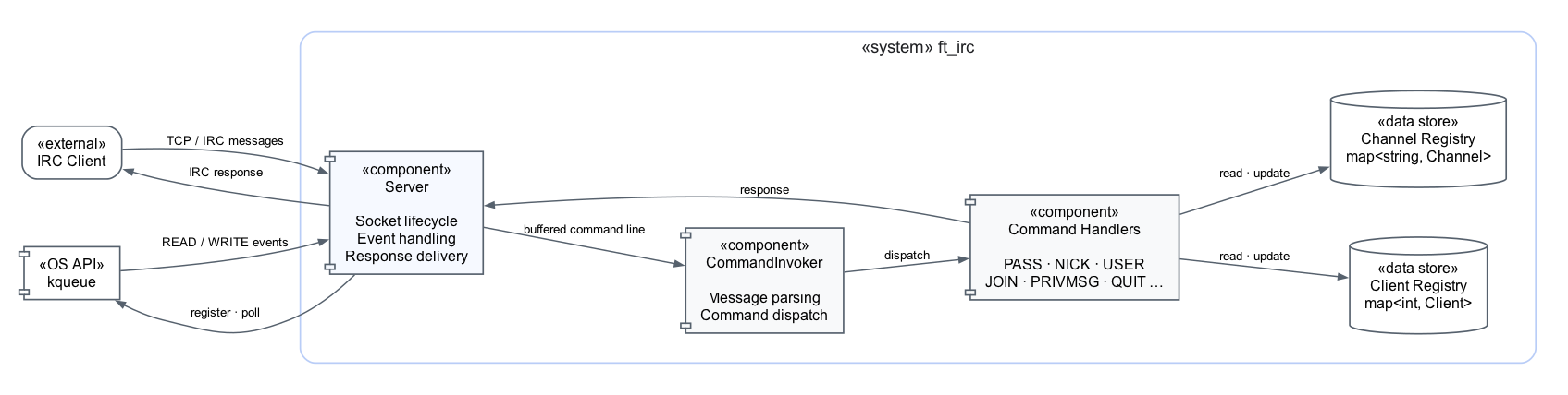 ft_irc UML component diagram